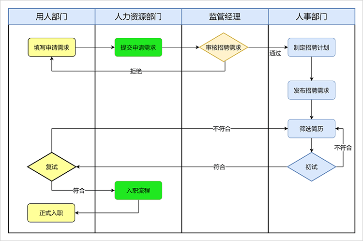 出道弟子立堂口的顺序流程图怎么画(出道弟子立堂口的顺序流程图怎么画的)